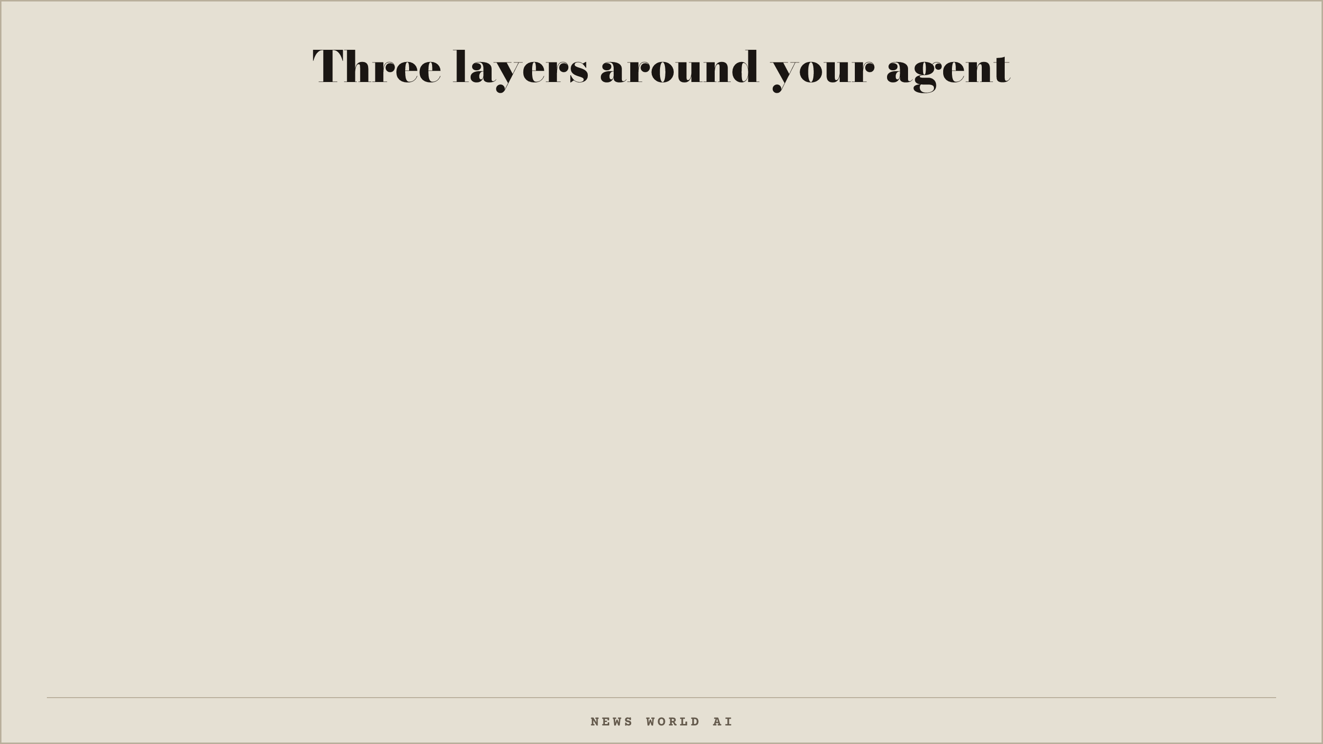 Three layers around your agent